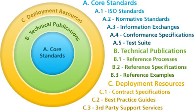 Graphic of NBIMS scope showing three concentric circles: the innermost circle is A. Core Standards and includes ISA Standards, Normative Standards, Information Exchanges, Conformance Specifications and Test Suite; the next circle is B. Technical Publications and includes Reference Processes, Reference Specifications and Reference Examples; the last circle is C. Deployment Resouces and includes Contract Specifications, Best Practices Guides and 3rd Party Support Services.